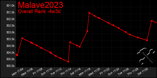 Last 31 Days Graph of Malave2023