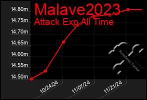 Total Graph of Malave2023