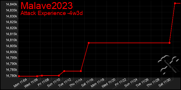 Last 31 Days Graph of Malave2023