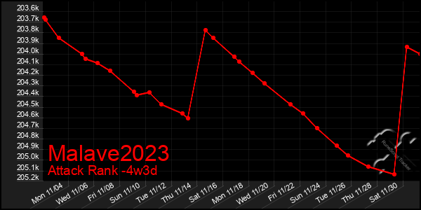 Last 31 Days Graph of Malave2023