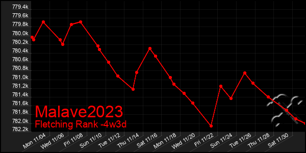 Last 31 Days Graph of Malave2023