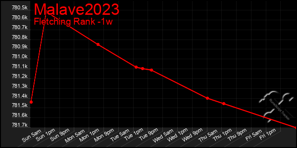 Last 7 Days Graph of Malave2023