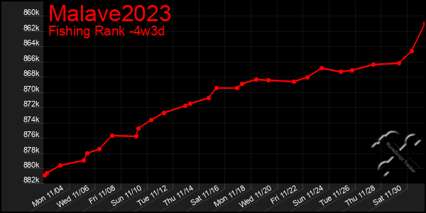 Last 31 Days Graph of Malave2023