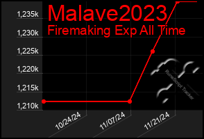 Total Graph of Malave2023