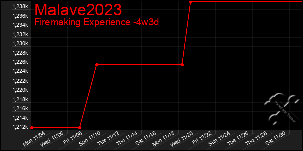 Last 31 Days Graph of Malave2023