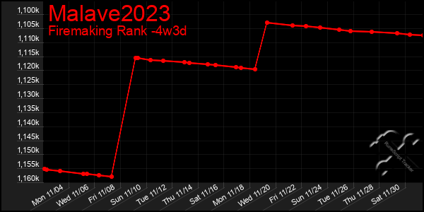 Last 31 Days Graph of Malave2023