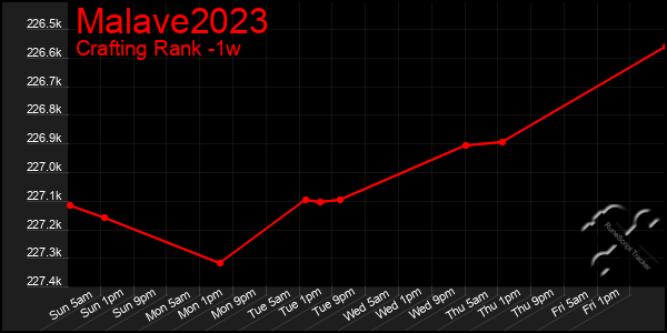 Last 7 Days Graph of Malave2023