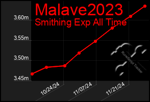 Total Graph of Malave2023