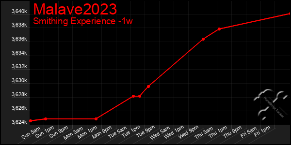 Last 7 Days Graph of Malave2023