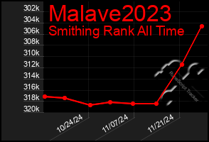 Total Graph of Malave2023