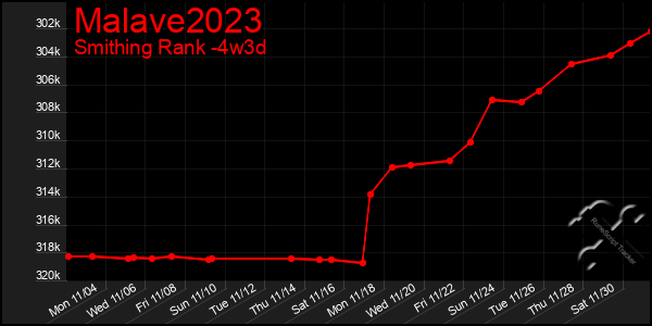 Last 31 Days Graph of Malave2023