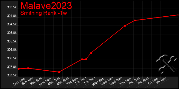 Last 7 Days Graph of Malave2023