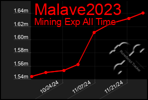 Total Graph of Malave2023