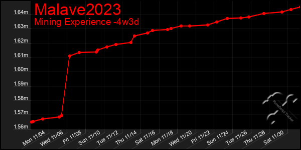 Last 31 Days Graph of Malave2023