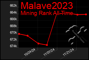 Total Graph of Malave2023