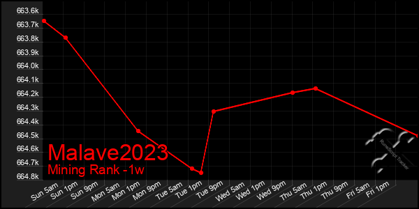 Last 7 Days Graph of Malave2023