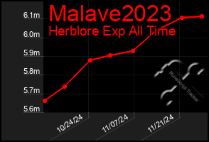 Total Graph of Malave2023