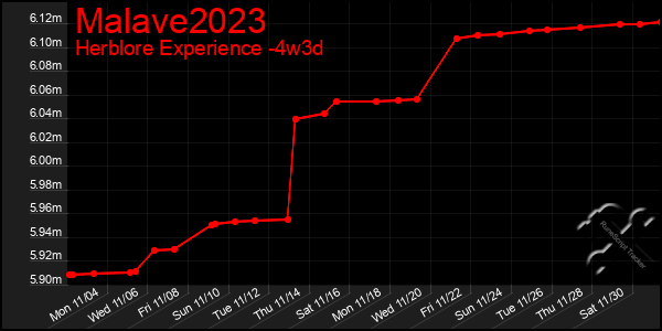 Last 31 Days Graph of Malave2023