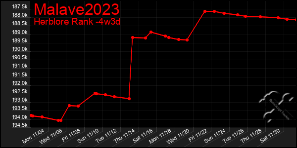 Last 31 Days Graph of Malave2023