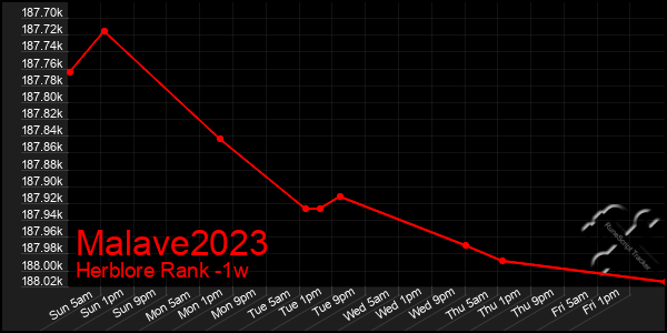 Last 7 Days Graph of Malave2023