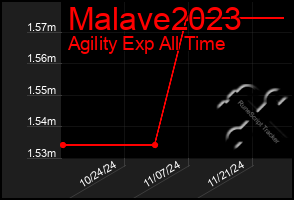 Total Graph of Malave2023