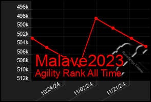 Total Graph of Malave2023