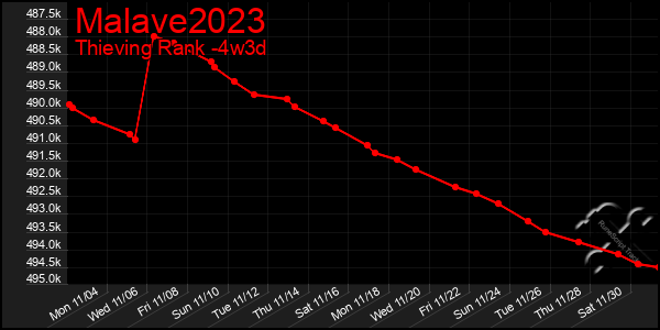 Last 31 Days Graph of Malave2023