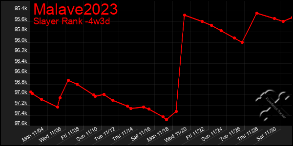 Last 31 Days Graph of Malave2023