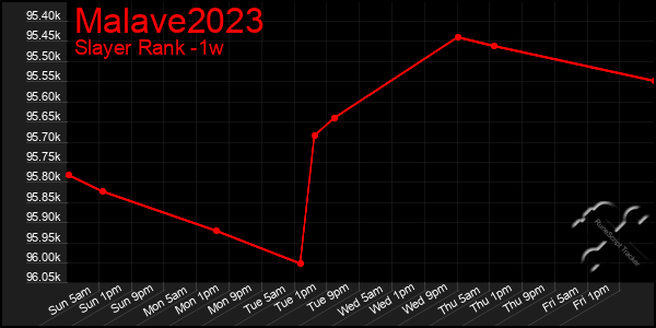 Last 7 Days Graph of Malave2023