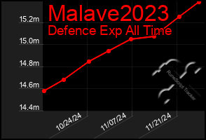 Total Graph of Malave2023