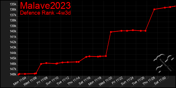 Last 31 Days Graph of Malave2023