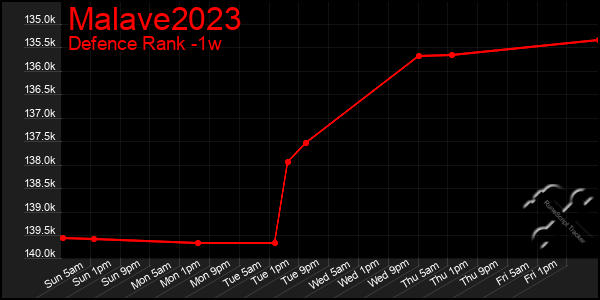 Last 7 Days Graph of Malave2023