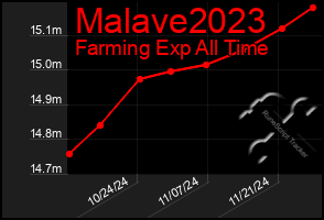 Total Graph of Malave2023