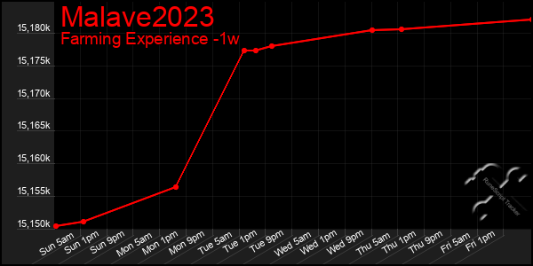 Last 7 Days Graph of Malave2023