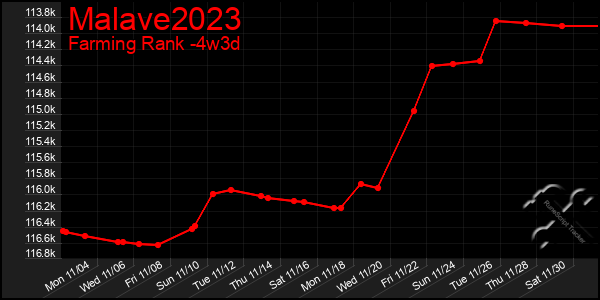 Last 31 Days Graph of Malave2023