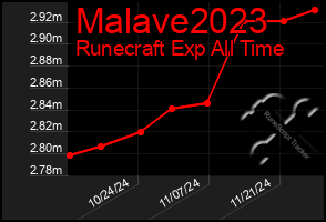 Total Graph of Malave2023