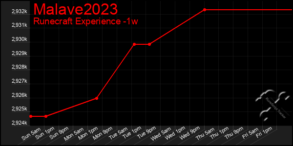 Last 7 Days Graph of Malave2023