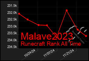 Total Graph of Malave2023