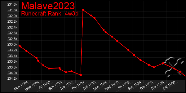 Last 31 Days Graph of Malave2023