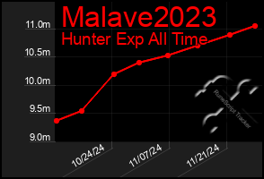 Total Graph of Malave2023