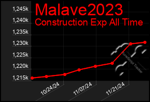 Total Graph of Malave2023