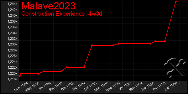 Last 31 Days Graph of Malave2023