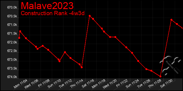 Last 31 Days Graph of Malave2023