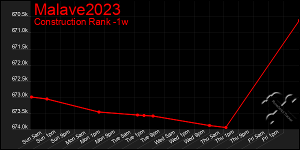 Last 7 Days Graph of Malave2023