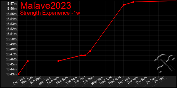 Last 7 Days Graph of Malave2023