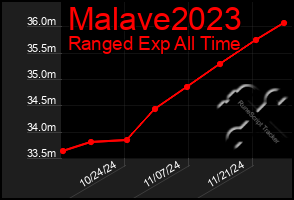 Total Graph of Malave2023