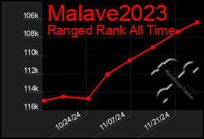 Total Graph of Malave2023