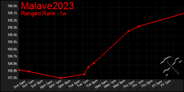 Last 7 Days Graph of Malave2023