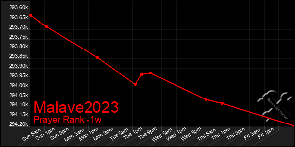 Last 7 Days Graph of Malave2023