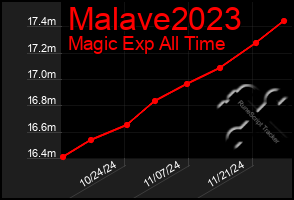 Total Graph of Malave2023